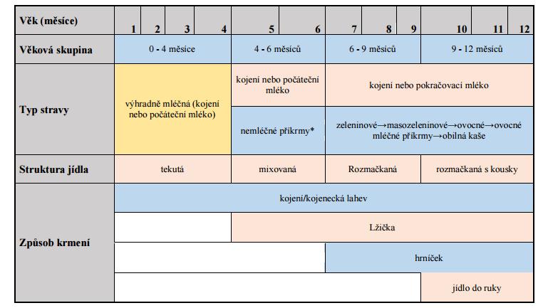 Potřeba je také zvolit správné nádobí, které dítě nerozbije ani jinak mu neublíží. Žádoucí je tedy podávat pokrm z hluboké misky, ze které se pokrm snadněji nabírá.