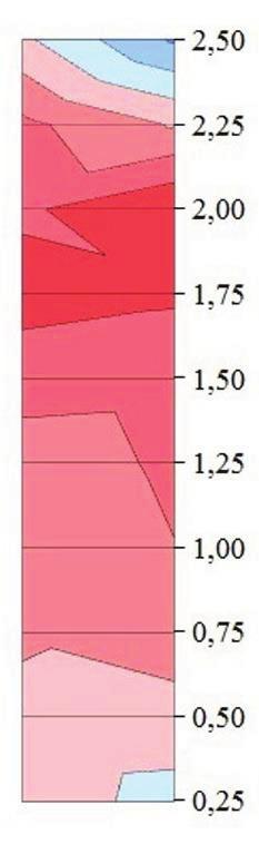 Sloupy byly přímým způsobem v deseti výškových úrovních po 0,25 m prozvučeny přístrojem TICO (Proceq) se sondami o frekvenci 54 khz.