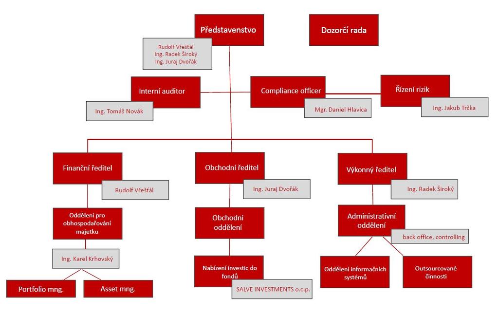 Obrázek 1: Organizační schéma Investiční společnosti 7.1 Popis organizační struktury řízení a) Představenstvo prostřednictvím svého člena řídí: 1. Výkonného ředitele (vedoucí osoba) 2.