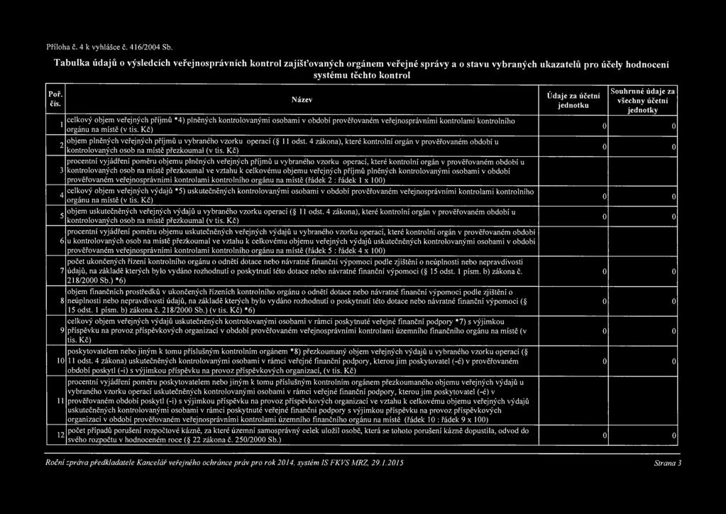 1 2 3 4 5 6 7 8 9 10 11 12 celkový objem veřejných příjmů *4) plněných kontrolovanými osobami v období prověřovaném veřejnosprávními kontrolami kontrolního orgánu na místě (v tis.