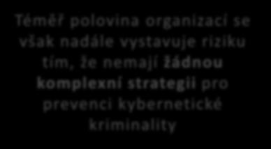 Téměř polovina organizací se však nadále vystavuje riziku tím, že nemají žádnou komplexní strategii pro prevenci kybernetické