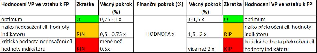 Tabulka 1: Metodika pro hodnocení věcného pokroku Zdrojem dat a informací pro prováděnou analýzu je Prováděcí dokument ROP NUTS II Severovýchod verze 4.