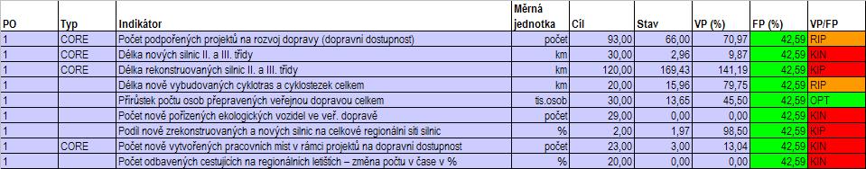 Tabulka 2: Předpokládaný věcný a finanční pokrok na úrovni prioritní osy Tabulka 3: Předpokládaný věcný a finanční pokrok na úrovni oblasti podpory 1.1., 1.2. a 1.3 B.