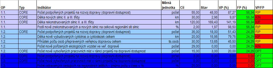 Předpokládaný finanční pokrok je v souladu s předpokládaným čerpáním, resp. plán mírně převyšuje (o 10,39 procentních bodů).