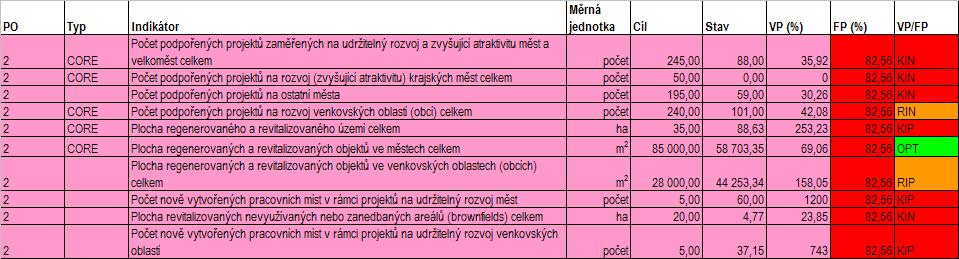 Pokrok v realizaci cílů oblasti podpory je monitorován pomocí 8 indikátorů (2 indikátorů výstupu a 6 indikátoru výsledku). Oblast podpory 2.2. Rozvoj měst Globálním cílem oblasti podpory 2.2. je posílit ekonomický a společenský rozvoj měst.