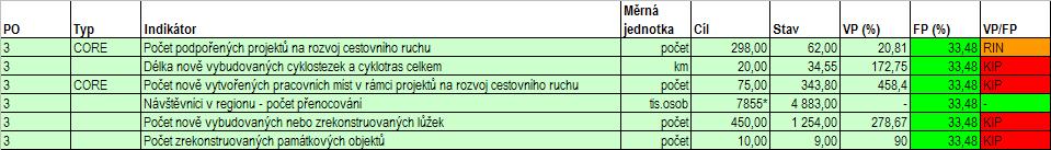 Tabulka 6: Předpokládaný věcný a finanční pokrok na úrovni prioritní osy 3 * Na základě údajů poskytnutých z ČSÚ nesprávně stanovená počáteční a cílová hodnota indikátoru v ROP, bude upraveno při