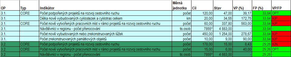 * Na základě údajů poskytnutých z ČSÚ nesprávně stanovená počáteční a cílová hodnota indikátoru v ROP, bude upraveno při revizi programu.hodnoty lze získat pouze roční. B.