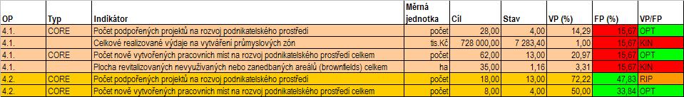 V rámci 2 ukončených výzev bylo na prioritní osu 4 alokováno 275 845 281 Kč (z toho alokace pro oblast podpory 4.1. činila 222 283 959 Kč, pro oblast podpory 4.2. 53 561 322 Kč), přičemž aktuální stav vázaných financí ke schváleným projektům činí 150 642 199,66 Kč (z toho u oblasti podpory 4.