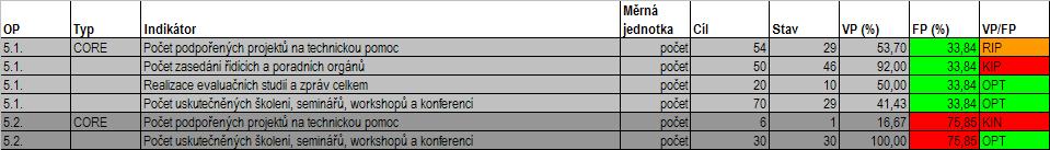 Pokrok v realizaci cílů oblasti podpory je monitorován pomocí 2 indikátorů výstupu. K 30.6.2009 byly v rámci prioritní osy 5 vyhlášeny 4 výzvy, přičemž 3 z nich byly ukončeny. V oblasti podpory 5.1.