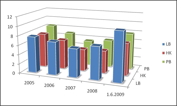 Graf 2: Vývoj HDP ve stálých cenách (předchozí rok = 100) v NUTS 2 Severovýchod v letech 2005-2007 po krajích Podle údajů uváděných úřady práce došlo také k nárůstu regionální nezaměstnanosti, což