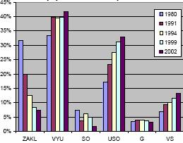 Graf č. 3: Vývoj vzdělanostní struktury v ČR (ČSSR) v letech 1980 2001 Zdroj: Sukup, R. Vojtěch, J.