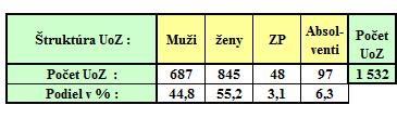 Mesto Žiar nad Hronom, ako ekonomické a administratívne centrum okresu, zaznamenáva k 31.12.