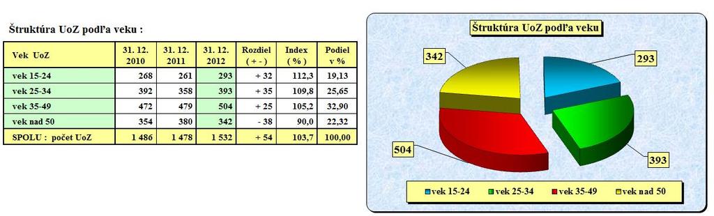 ÚSO s maturitou o + 14 (nárast o 4,9 %) a málopočetná skupiny 9) Vedecká výchova + 1.