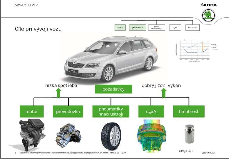 Faktory snižující emise CO 2 spotřebu paliva s přispěním TE