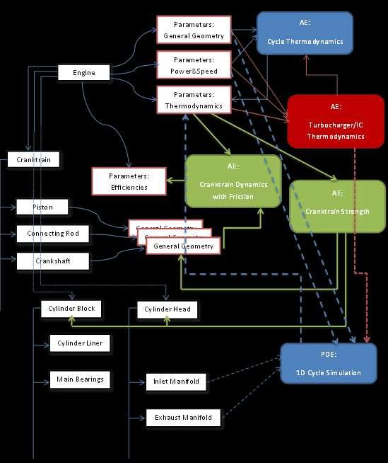 Popis plnění balíčku WP01VaV znalostní databáze projektu Design Assistance SYstem - DASY Parameters: General Geometry AE: Cycle Thermodynamics Příklad konstrukčního rozpadu motoru vazby na parametry