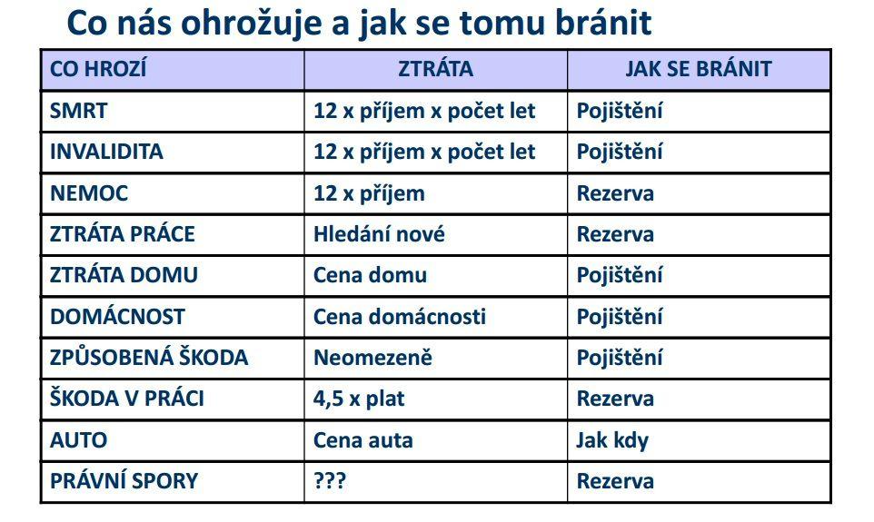 3 typické situace, které při pojištění nastávají: 1. Snažíte se na pojištění ušetřit Nejčastější chybou je, když si neuvědomujete důležitost pojištění, nerozumíte mu nebo jednoduše chcete ušetřit.