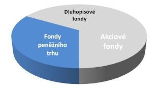 investice také patří: Akcie, vlastní podnikání,