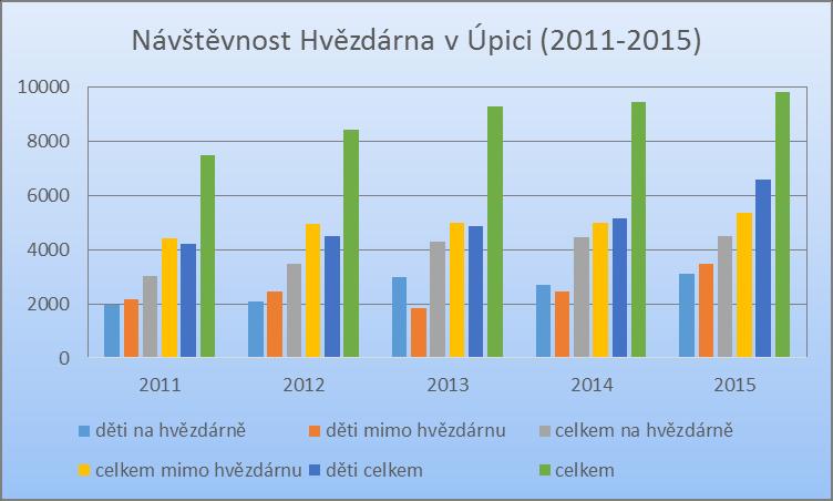 14. Shrnutí návštěvnosti V roce 2015 navštívilo hvězdárnu: 4480 návštěvníků z toho 3100 dětí (4467 v roce 2014 (2703 v 2014) (4282 v roce 2013 (2993 v 2013) (3467 v roce 2012) (2072 v 2012) (3028 v