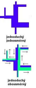 Jednoduchý stuhový liniový kartodiagram Vyjadřuje právě jeden jev Jeho kvantitu znázorňuje proměnná šířka linie