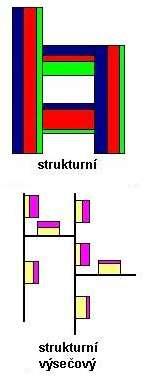 Strukturní stuhový liniový kartodiagram Podobný předchozímu typu Celková linie má stále konstantní šířku proměnlivá je tloušťka dílčích linií, které znázorňují podíl jednotlivých částí na celku