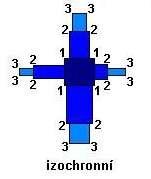 Izochronní stuhový liniový kartodiagram Podobný jednoduchému liniovému kartodiagramu Linie jsou