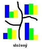 Kartodiagram plošný složený Zobrazuje současně několik různých jevů, které se vztahují k danému územnímu celku Jevy můžeme znázornit různými typy grafu (diagramu) nebo je