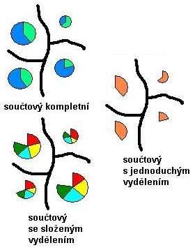 Kartodiagram plošný součtový Soubor diagramů, které ukazují kvantitu (velikost) sledovaného jevu a také jeho kvalitu (strukturu) Pokud jsou velikosti znázorněny sumami jednotlivých složek jde o