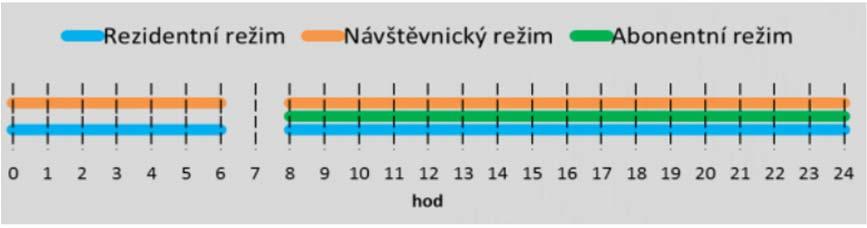 REŽIM PRONÁVŠTĚVNICKO