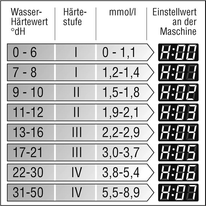 Zmäkčovacie zariadenie Pre dobré výsledky umývania potrebuje umývačka riadu mäkkú vodu, t.j. vodu obsahujúcu málo vápnika, inak sa na riade a vnútornom príslušenstve spotrebiča usádzajú biele vápenité zvyšky.