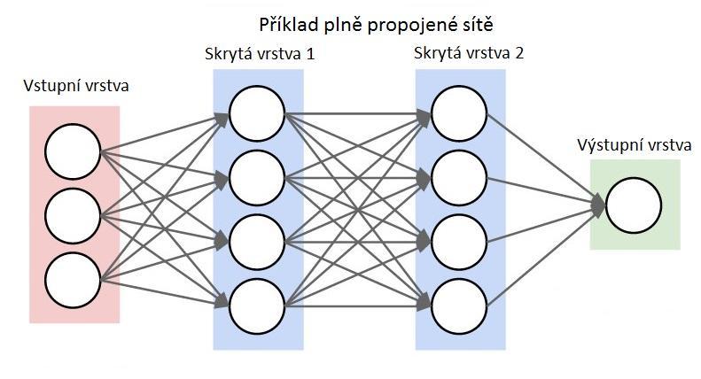 neuronové sítě, coţ byl také hlavní důvod, proč byly v minulosti neuronové sítě nahrazeny jednoduššími klasifikátory - běţné počítače neměli dostatečný výpočetní výkon pro zpracování vah v rozumném
