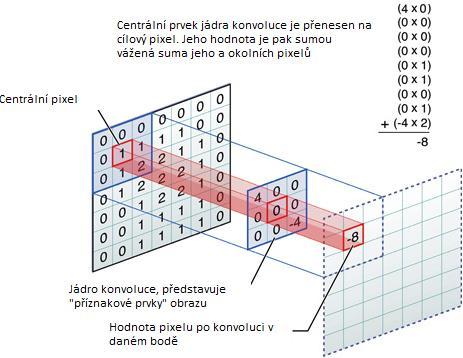 2.3.2 Konvoluční vrstva Konvoluční vrstva na rozdíl od klasické vrstvy řadí váhy neuronů do 3D obrazců, které lépe pracují se vstupními obrazy.