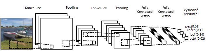 2.3.4 Detekce konvoluční neuronové sítě Celý průběh zpracování učící fáze v konvoluční neuronové síti je kombinací výše zmíněných částí a vypadá následovně: 1. Nastavení vah na náhodné hodnoty 2.