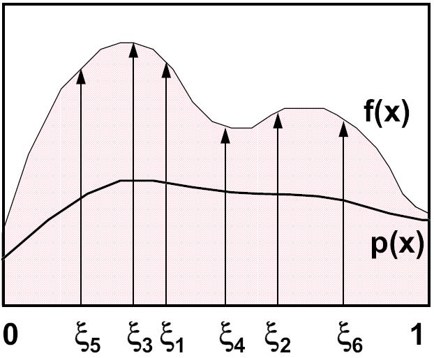 . Obrázek 3.4: Vzorkování podle důležitosti vzorkuje v oblastech, které mají větší vliv na výsledek. (PE) Celkový rozptyl je součet jednotlivých dílčích rozptylů. (3.7) Pokud porovnáme rovnici 3.