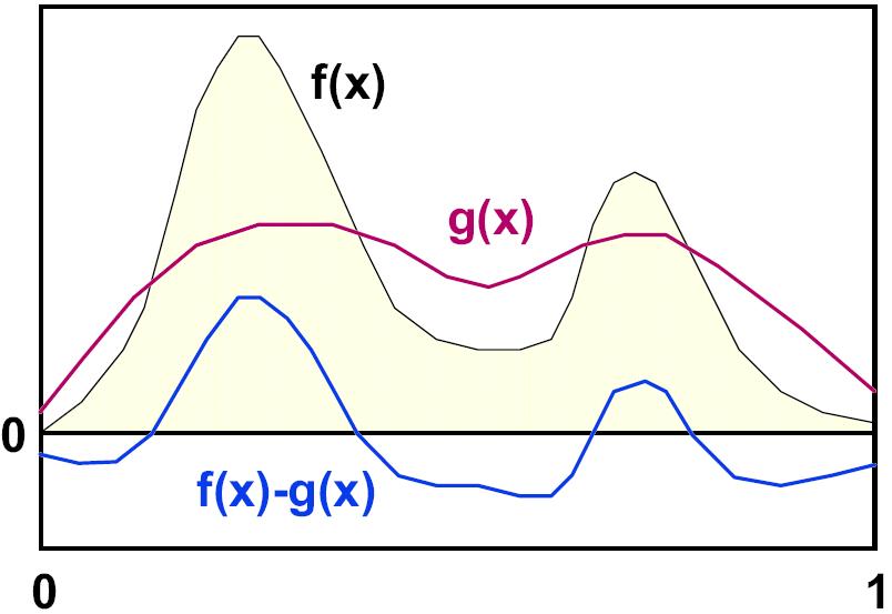 Obrázek 3.10: Funkce je funkce, kterou integrujeme, zatímco funkce je řídící funkce, kterou lze analyticky integrovat. (PE) 3.2.