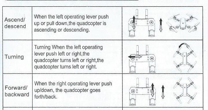 3. Nouzové přistání provedete stisknutím tlačítka, v případě, že je nutné kvadrokoptéru okamžitě zastavit. Pozor, stisknutím tlačítka dojde k vypnutí motorů a dojde k pádu kvadrokoptéry.