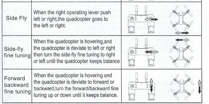 Zatažení levé páky směrem doprava, kvadrokoptéra se otáčí doprava Turn left- otáčení doleva Zatažením levé páky směrem doleva, kvadrokoptéra se otáčí doleva Forward- pohyb vpřed pomocí pravé páky,
