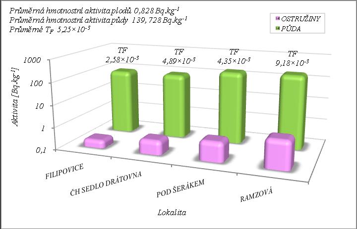 se typické hodnoty T F pohybují v rozmezí 6,9 10-4 až 5,7 10-3 (Nielsen et al., 2010). Avšak podle Miller a Hoffmann (1983) a Boikat et al.