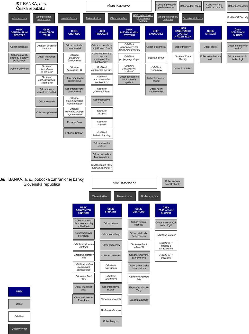 INFORMACE O BANCE 1.2 Organizační struktura banky Platná k 30.9.
