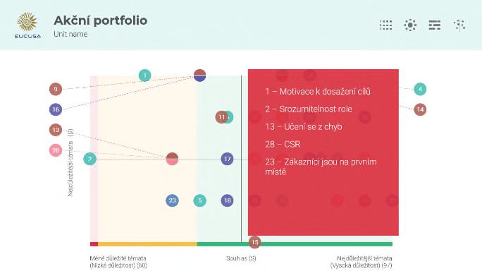 V prvním portfoliu akcí jsou všechny aspekty prezentovány na celé stupnici shody od 0 do 100. Oblast, která je prezentována v následujících portfoliích, je stínovaná podle světelné stupnice semaforu.