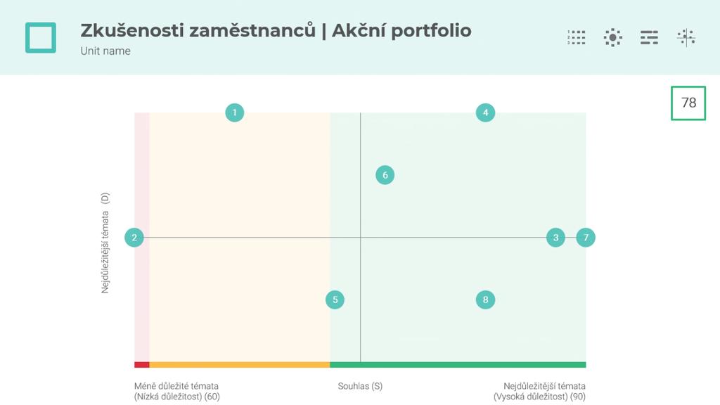 Okamžitě poznáte, zda existuje jednotný názor (normální rozdělení) nebo zda existují významné odchylky (polarizace).