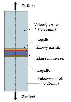 2.4.5. Zkouška přilnavosti nástřiku Pro hodnocení přilnavosti žárového nástřiku k základnímu materiálu byla použita tzv. zkouška přilnavosti.