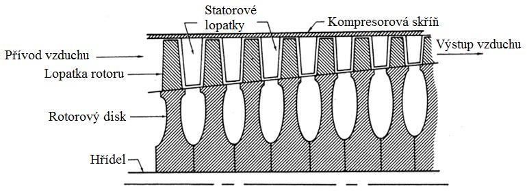 2.3 Kompresorová část V kompresorové části plynové turbíny dochází k nárůstu tlaku a teploty vstupujícího vzduchu. Kompresor je spolu s turbínou na jedné hřídeli a je turbínou poháněn.