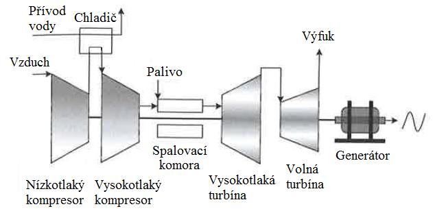 Termickou účinnost plynových turbín lze zároveň zvýšit zařazením dělené komprese 4. Po prvním stupni komprese je zařazen chladič, který vzduchu odebírá teplo.