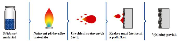 2.4 Žárové nástřiky Žárové nástřiky v sobě zahrnují skupinu procesů, při kterých se kovové a keramické materiály, cermety a některé druhy polymerů v práškové formě, ve formě drátu nebo suspenzí