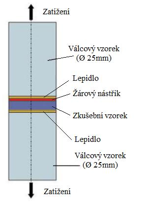 Obrázek 3.17: Schéma zkoušky přilnavosti [19] Pro spojení vzorku s protikusy bylo použito lepidlo FM-1000.