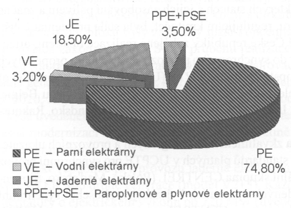 vyrobené energie v ČR: