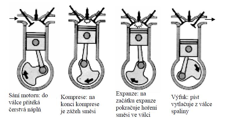 Čtyřdobý zážehový motor jeden pracovní cyklus proběhne za dvě otáčky