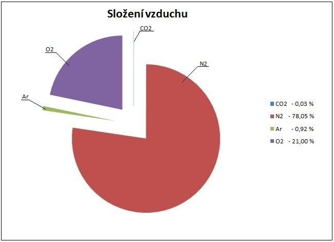 4. Stechiometrické výpočty Tyto výpočty jsou zpracovány na základě literatury [1]. Objemové složení suchého vzduchu (viz graf. 4-1), který je zahrnut ve výpočtech.