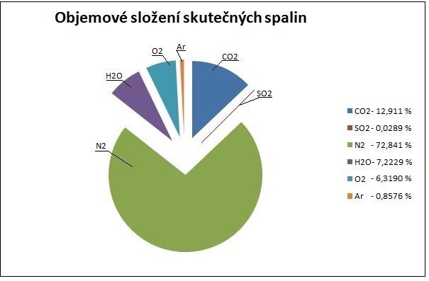Graf 4-3 Objemové složení skutečných spalin Objem spalin z 1kg paliva při teplotě t s =130 [ C], s přebytkem vzduchu n=1,3 t V SPV,skut = V SPV,skut 273,15 + t s 273,15 m N 3 kg 1 rovnice 4.