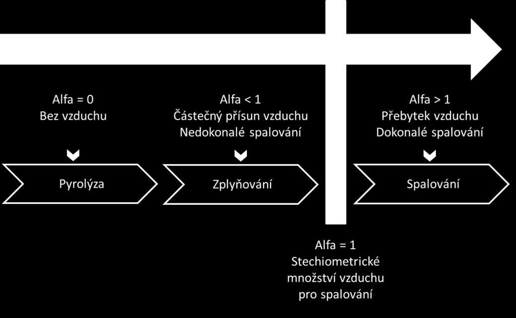 se spalováním odpadů je označován jako incinerace, probíhá za nadstechiometrického množství kyslíku.